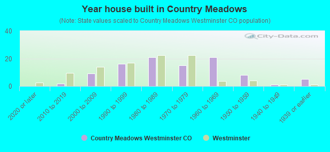 Year house built in Country Meadows