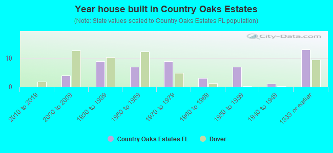Year house built in Country Oaks Estates