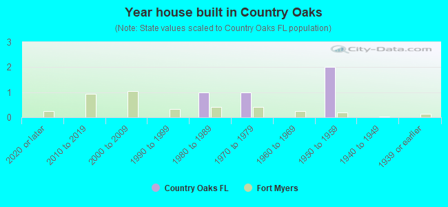 Year house built in Country Oaks