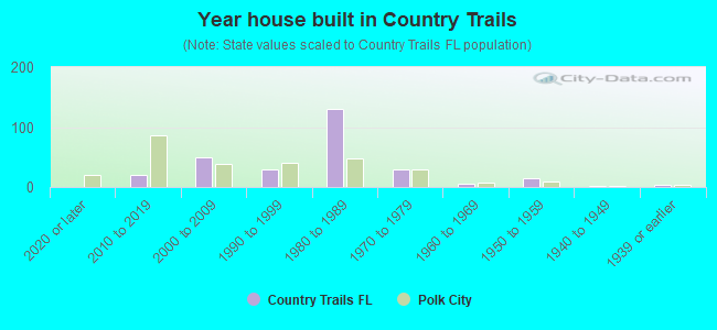 Year house built in Country Trails