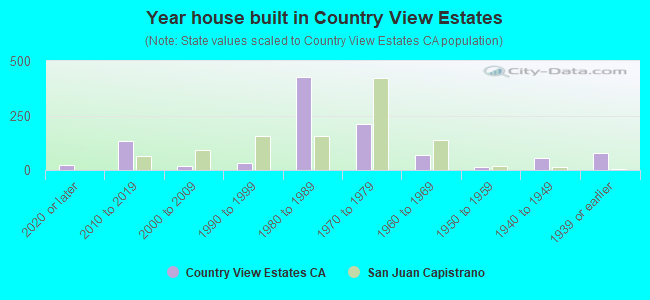 Year house built in Country View Estates