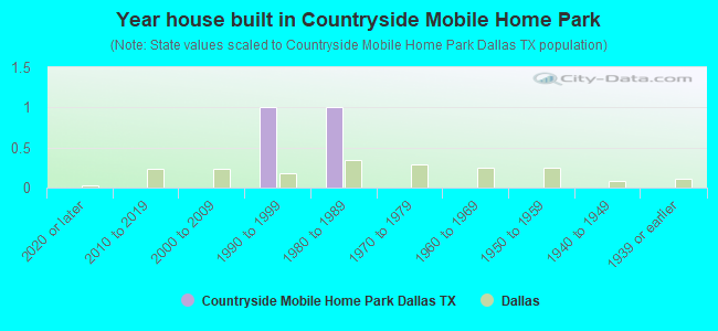 Year house built in Countryside Mobile Home Park
