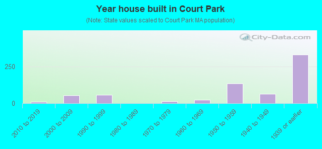 Year house built in Court Park