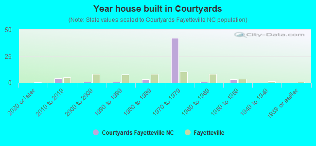 Year house built in Courtyards