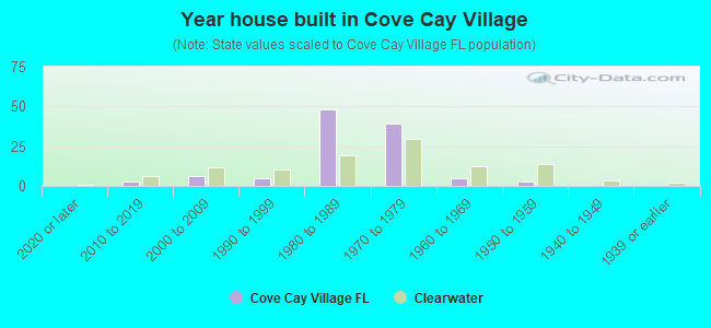Year house built in Cove Cay Village