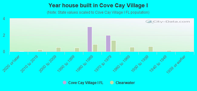 Year house built in Cove Cay Village I