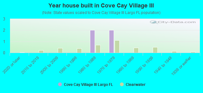 Year house built in Cove Cay Village III