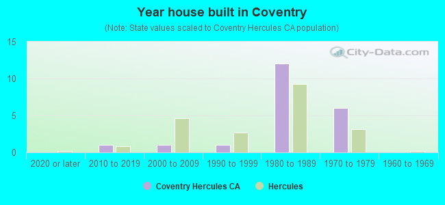 Year house built in Coventry