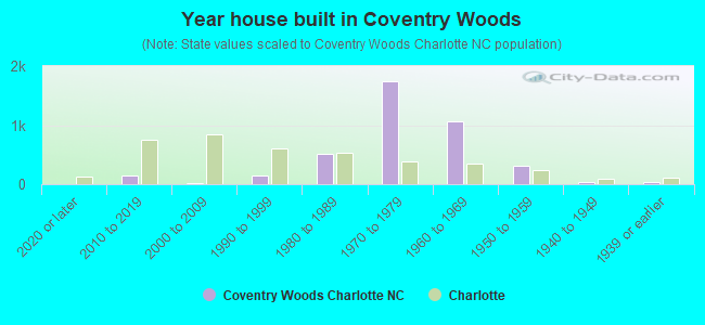 Year house built in Coventry Woods