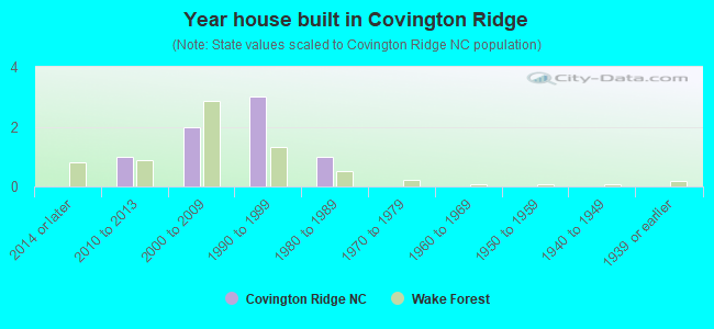 Year house built in Covington Ridge