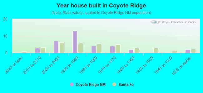 Year house built in Coyote Ridge