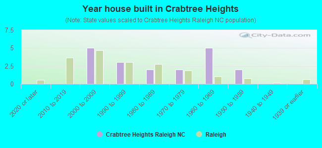 Year house built in Crabtree Heights