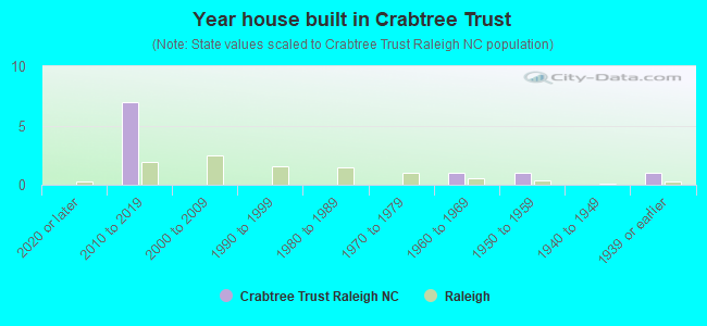 Year house built in Crabtree Trust