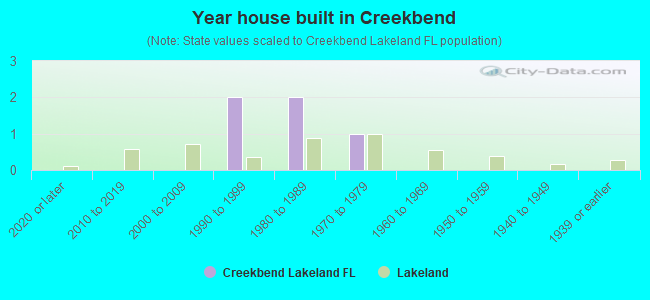 Year house built in Creekbend
