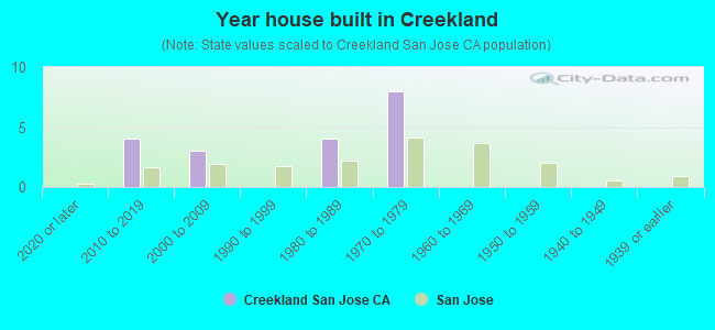 Year house built in Creekland