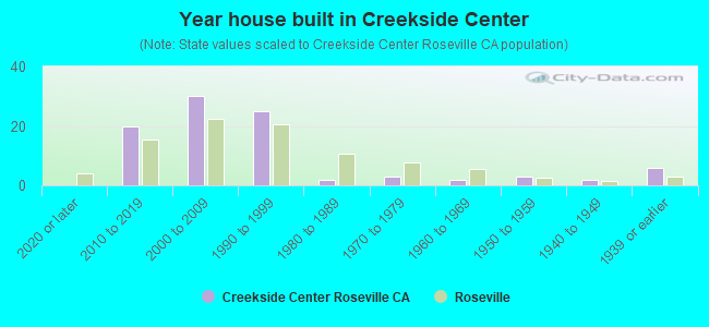 Year house built in Creekside Center
