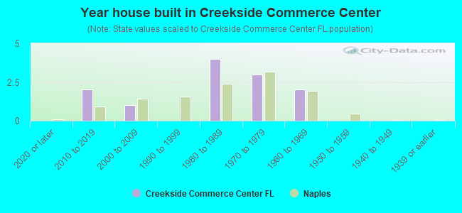 Year house built in Creekside Commerce Center