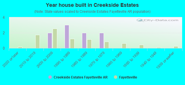 Year house built in Creekside Estates