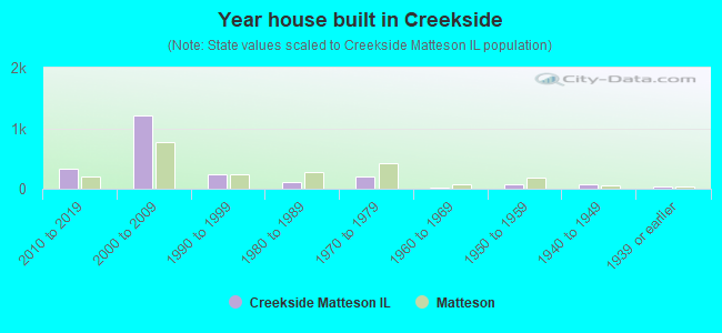 Year house built in Creekside