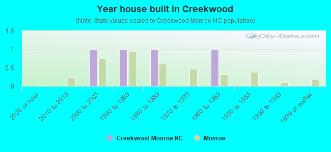 Year house built in Creekwood