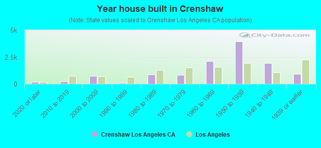 Year house built in Crenshaw