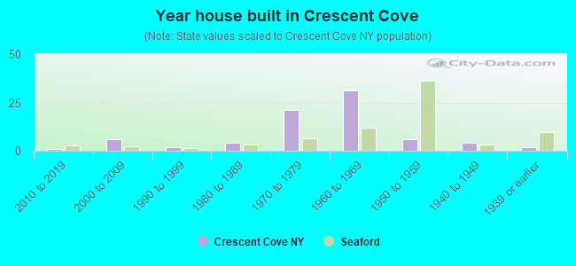 Year house built in Crescent Cove