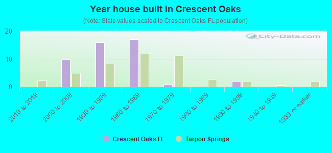 Year house built in Crescent Oaks