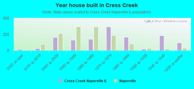 Year house built in Cress Creek