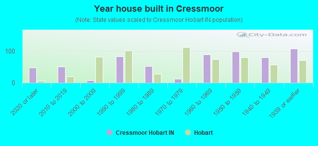 Year house built in Cressmoor