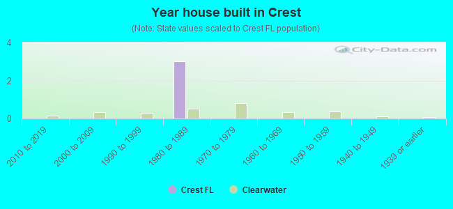 Year house built in Crest