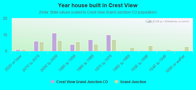 Year house built in Crest View