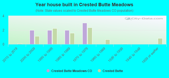 Year house built in Crested Butte Meadows