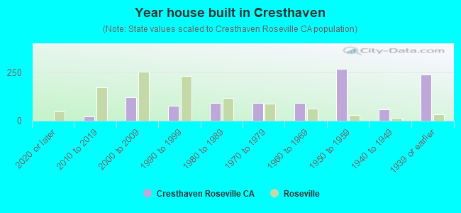 Year house built in Cresthaven