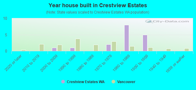 Year house built in Crestview Estates