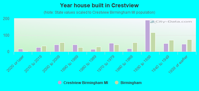 Year house built in Crestview