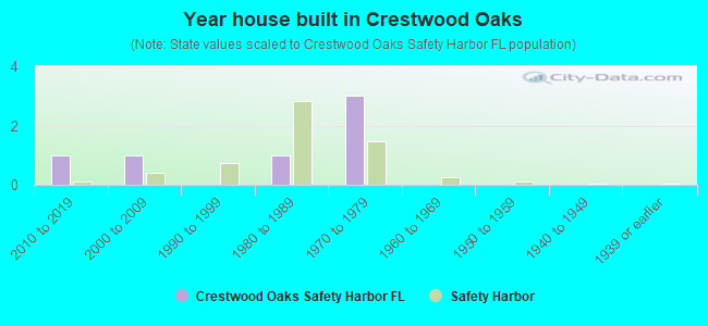 Year house built in Crestwood Oaks