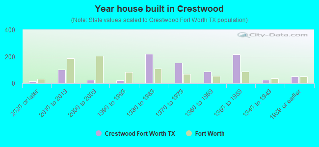 Year house built in Crestwood