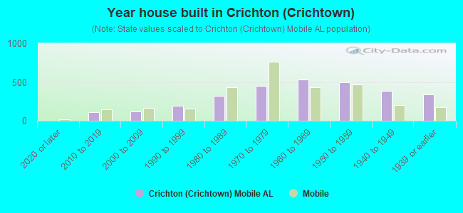 Year house built in Crichton (Crichtown)