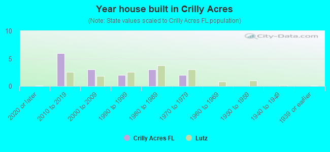 Year house built in Crilly Acres