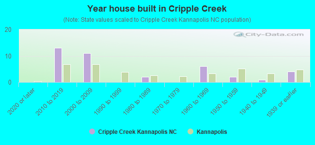 Year house built in Cripple Creek