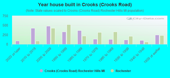 Year house built in Crooks (Crooks Road)