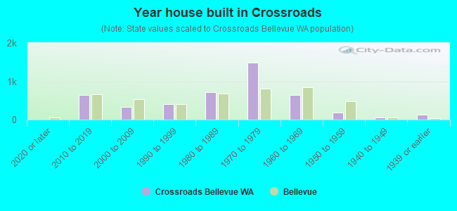 Year house built in Crossroads