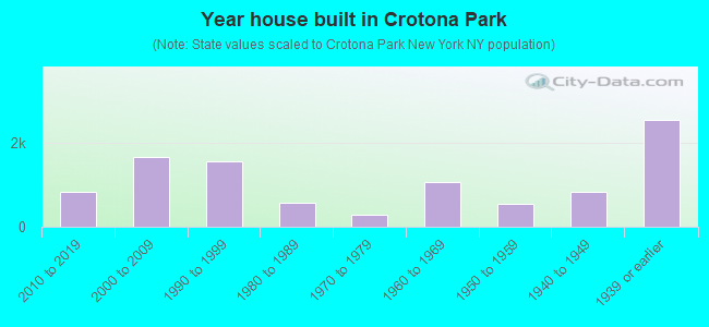Year house built in Crotona Park