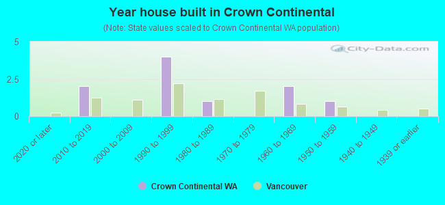 Year house built in Crown Continental