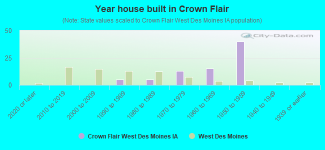 Year house built in Crown Flair
