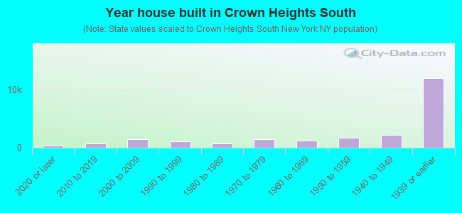 Year house built in Crown Heights South