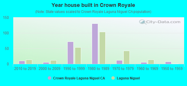 Year house built in Crown Royale