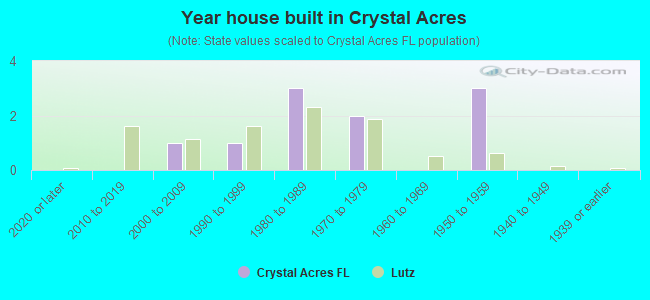 Year house built in Crystal Acres