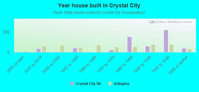 Year house built in Crystal City