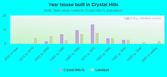 Year house built in Crystal Hills